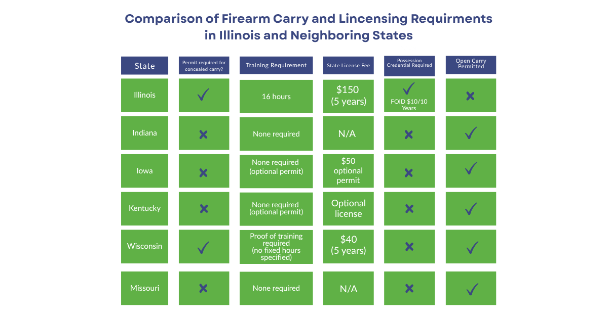 Comparison of firearm license requirements